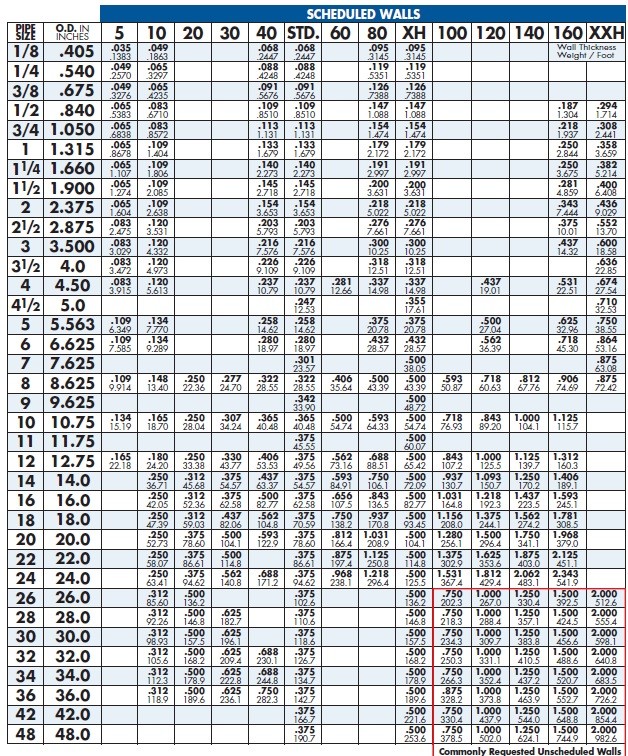 Carbon Steel Pipe Chart